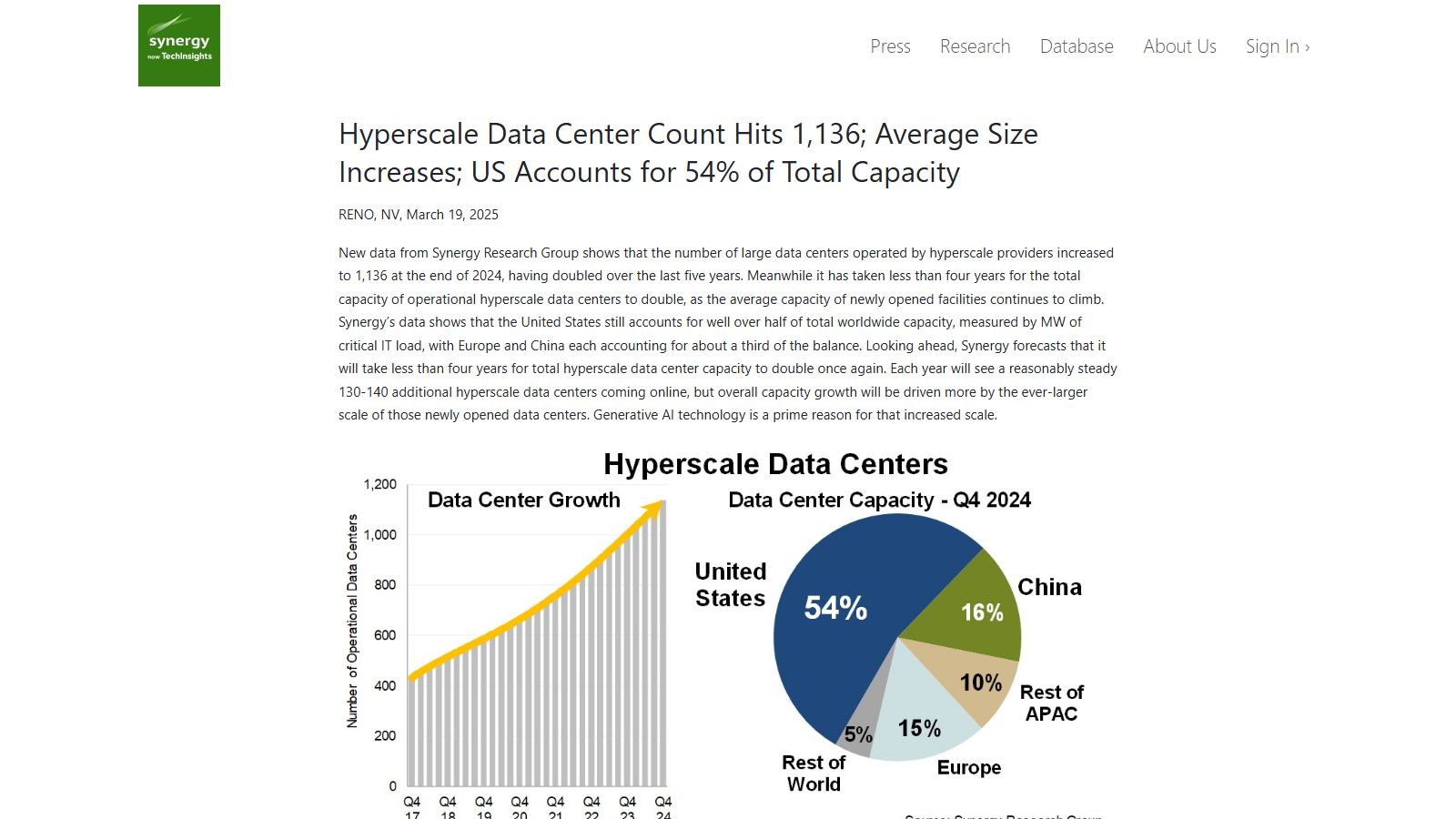 Synergy Research Group article datelined Reno, NV, March 19 2025, headlined 'Hyperscale Data Center Count Hits 1,136; Average Size Increases; US Accounts for 54% of Total Capacity,' with a bar chart of operational hyperscale data centers rising from about 430 in Q4 2017 to 1,136 in Q4 2024 under a yellow growth arrow, beside a pie chart splitting Q4 2024 capacity between the United States at 54 percent, China 16, Europe 15, rest of APAC 10 and rest of world 5